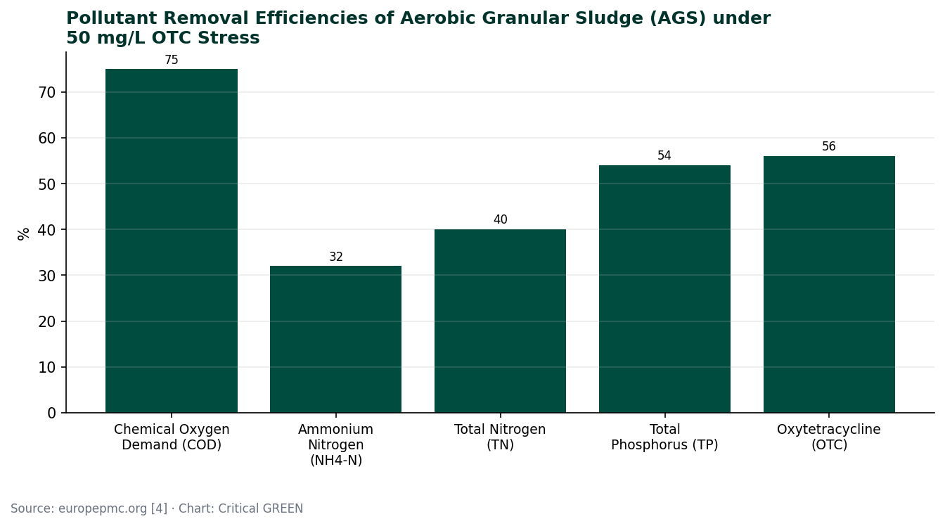 Pollutant Removal Efficiencies of Aerobic Granular Sludge (AGS) under 50 mg/L OTC Stress