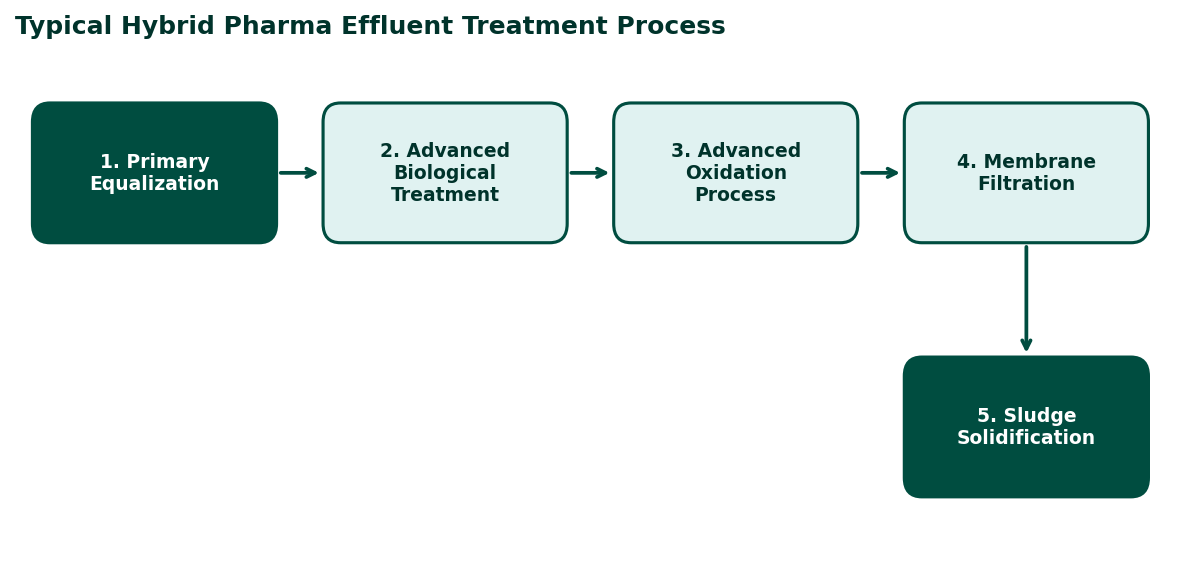 Typical Hybrid Pharma Effluent Treatment Process
